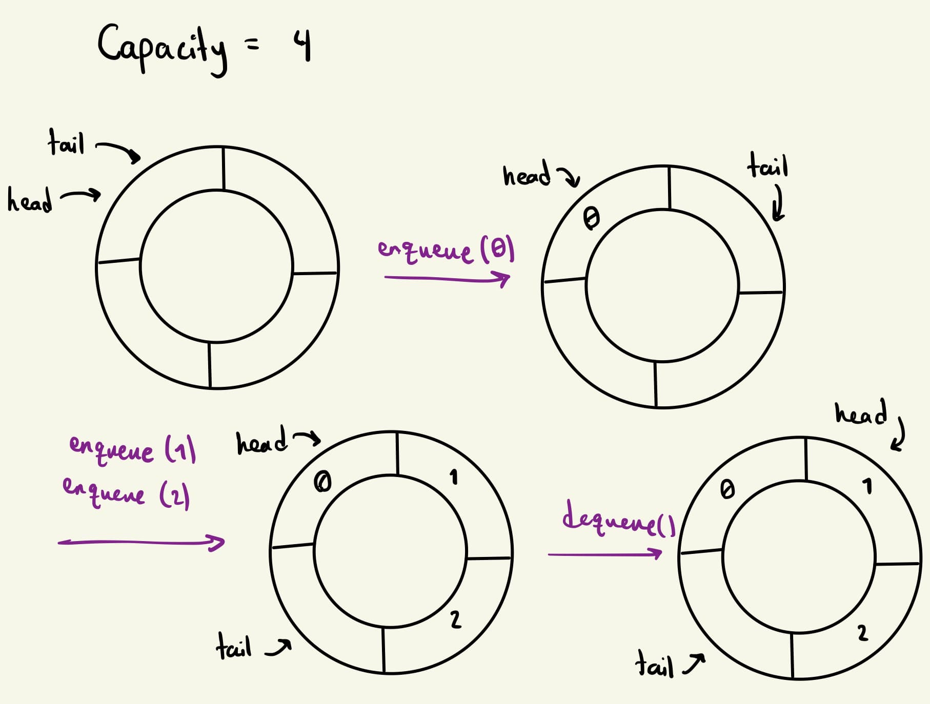 Array Implementation of Queue